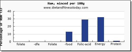 folate, dfe and nutrition facts in folic acid in ham per 100g